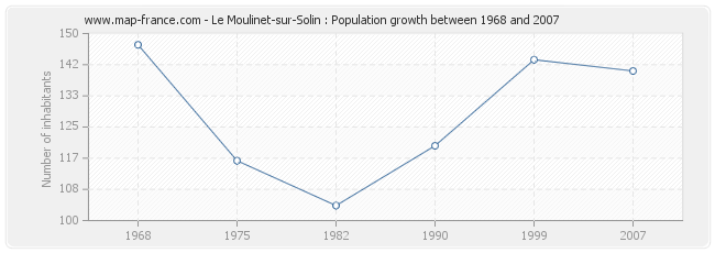 Population Le Moulinet-sur-Solin